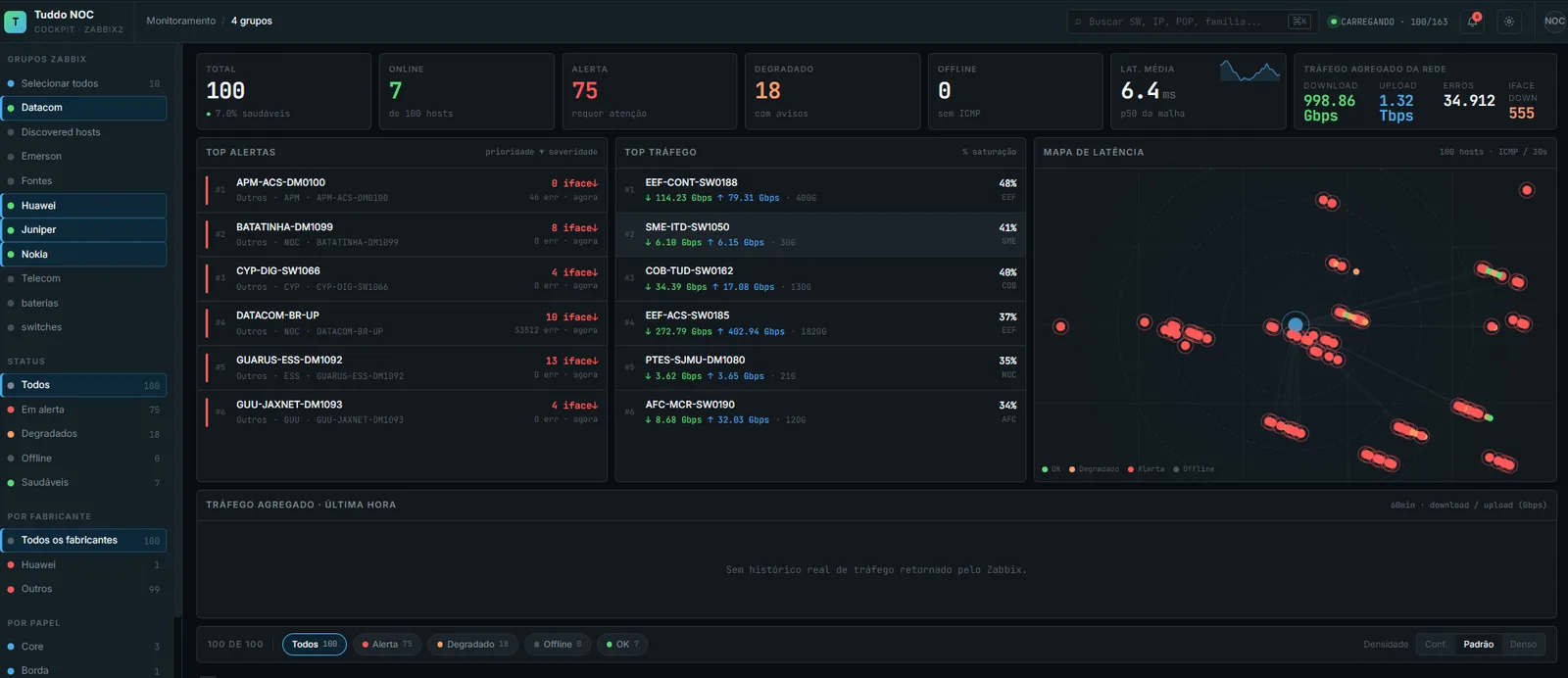 Dashboard escuro de NOC com indicadores de SLA, top alertas e mapa de latência em tempo real