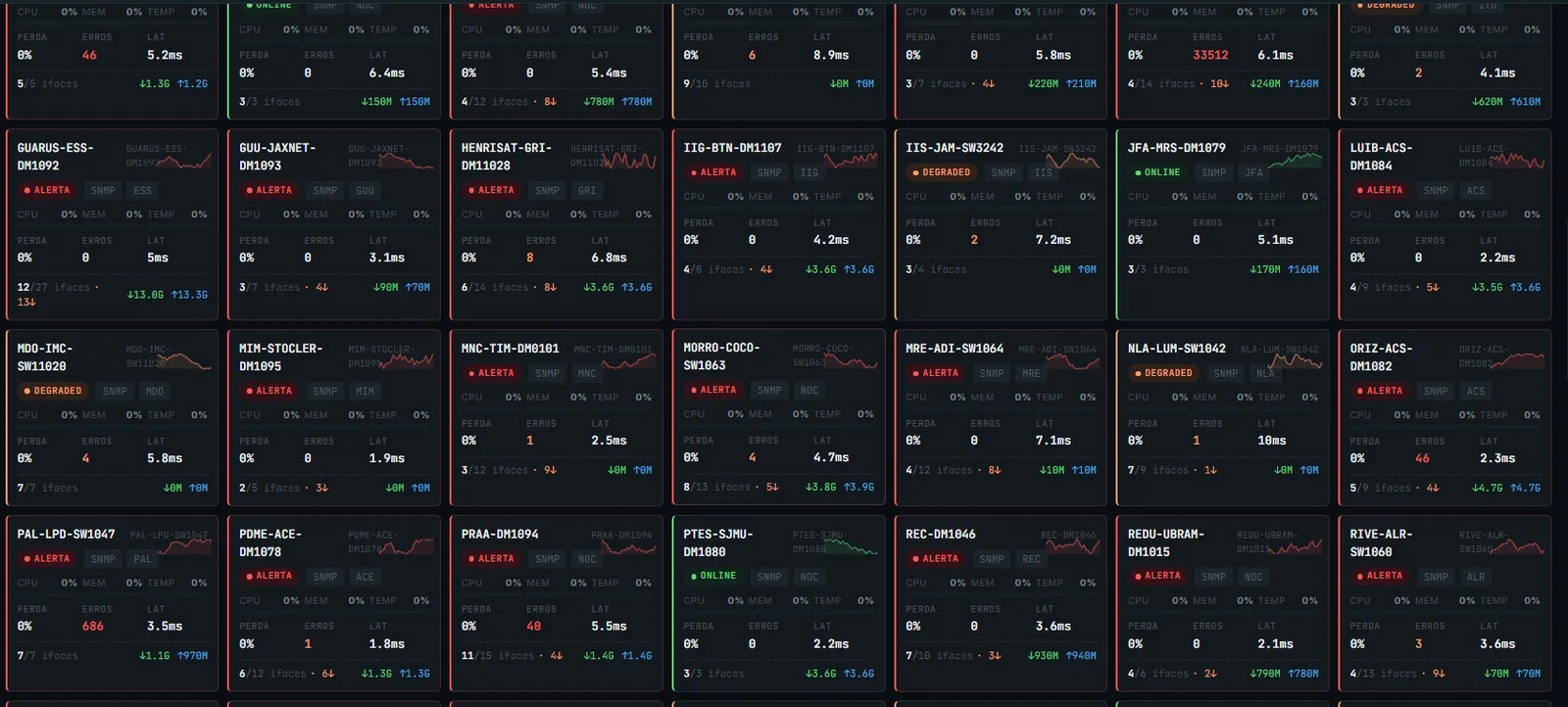 Grid de equipamentos de rede com gráficos sparkline mostrando tráfego e uptime de cada host